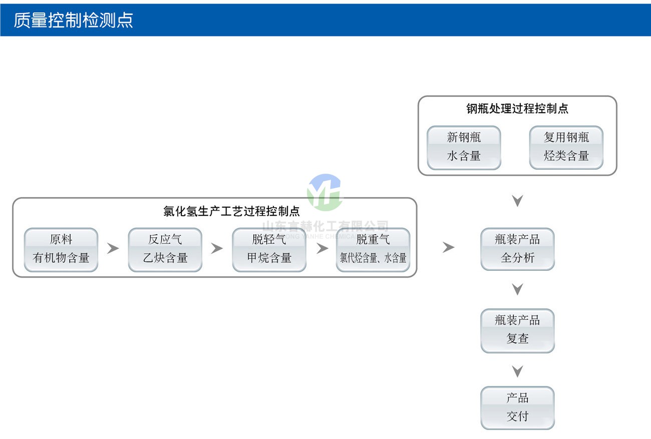 氯化氢生产工艺过程控制点