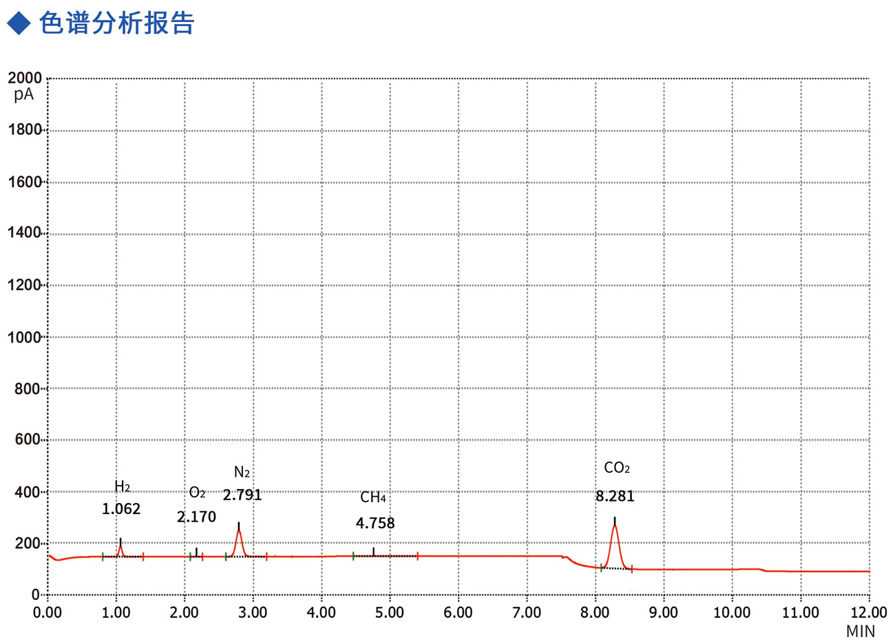 氯化氢色谱分析报告