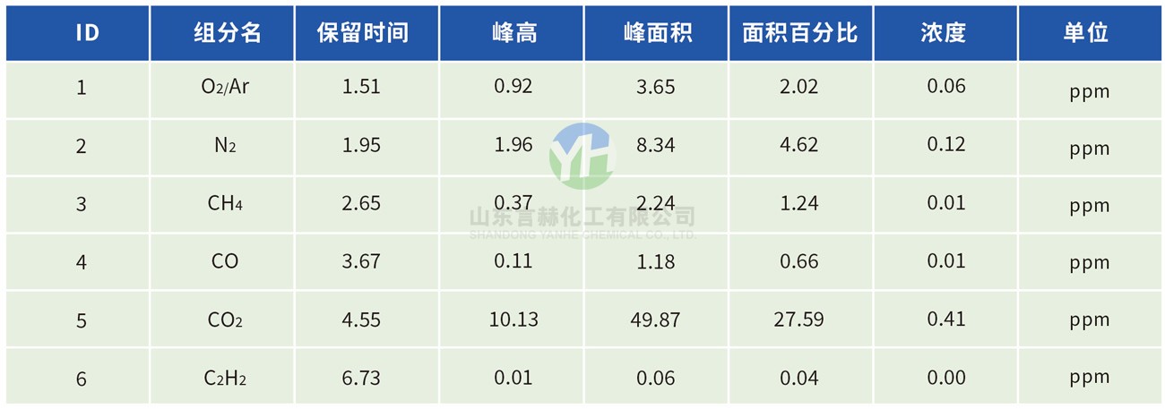 电子级氯化氢色谱分析报告