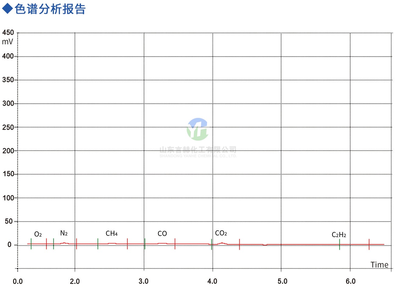 6.0N氯化氢色谱分析报告