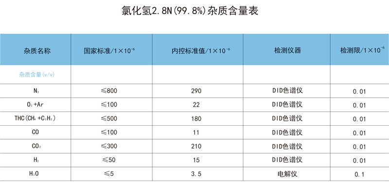 氯化氢2.8N（99.8%）杂质含量表