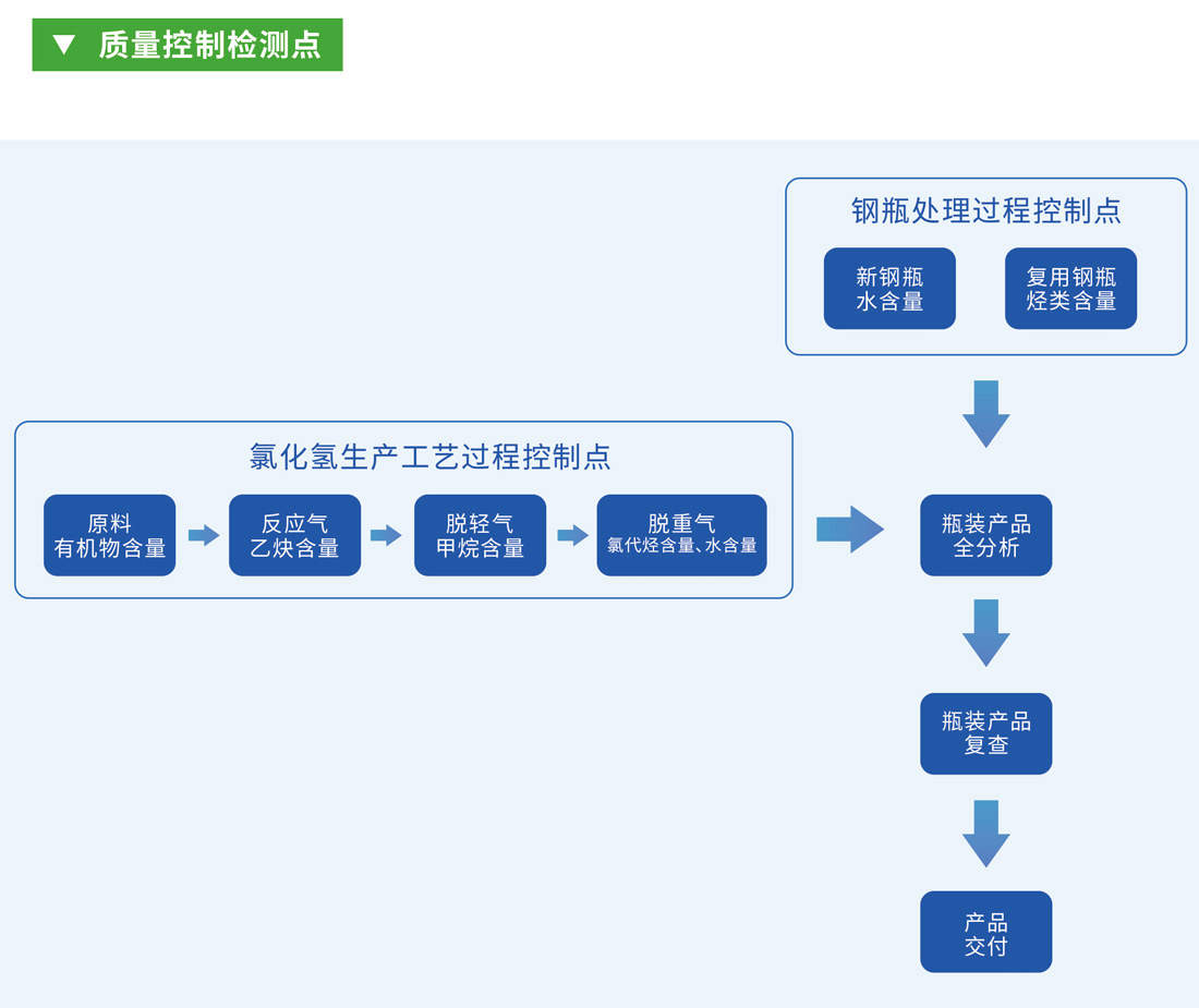 质量控制检测点