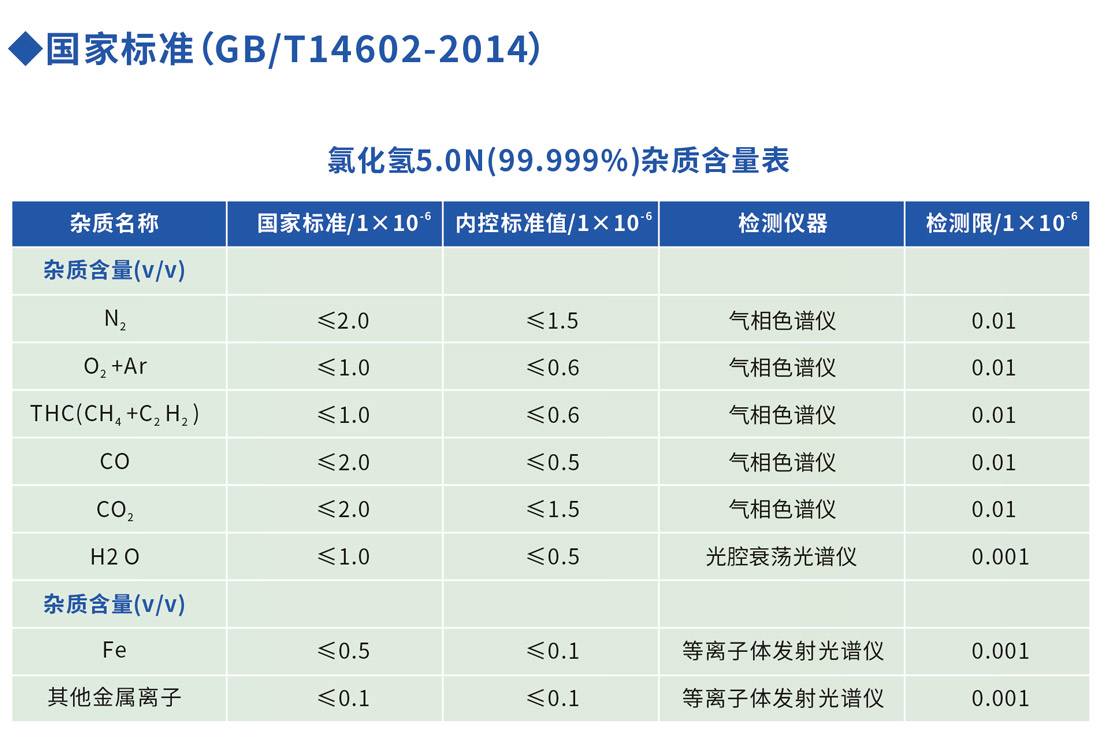 电子级氯化氢杂质含量表