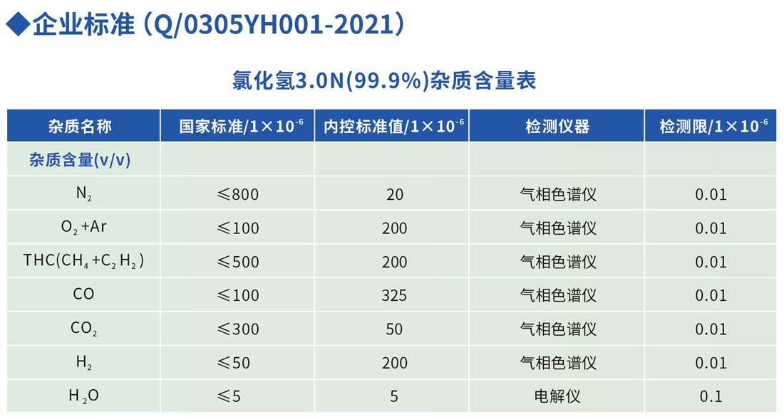 化学级氯化氢杂质含量表