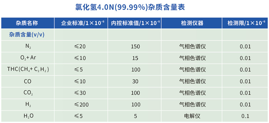 高纯级氯化氢杂质含量表